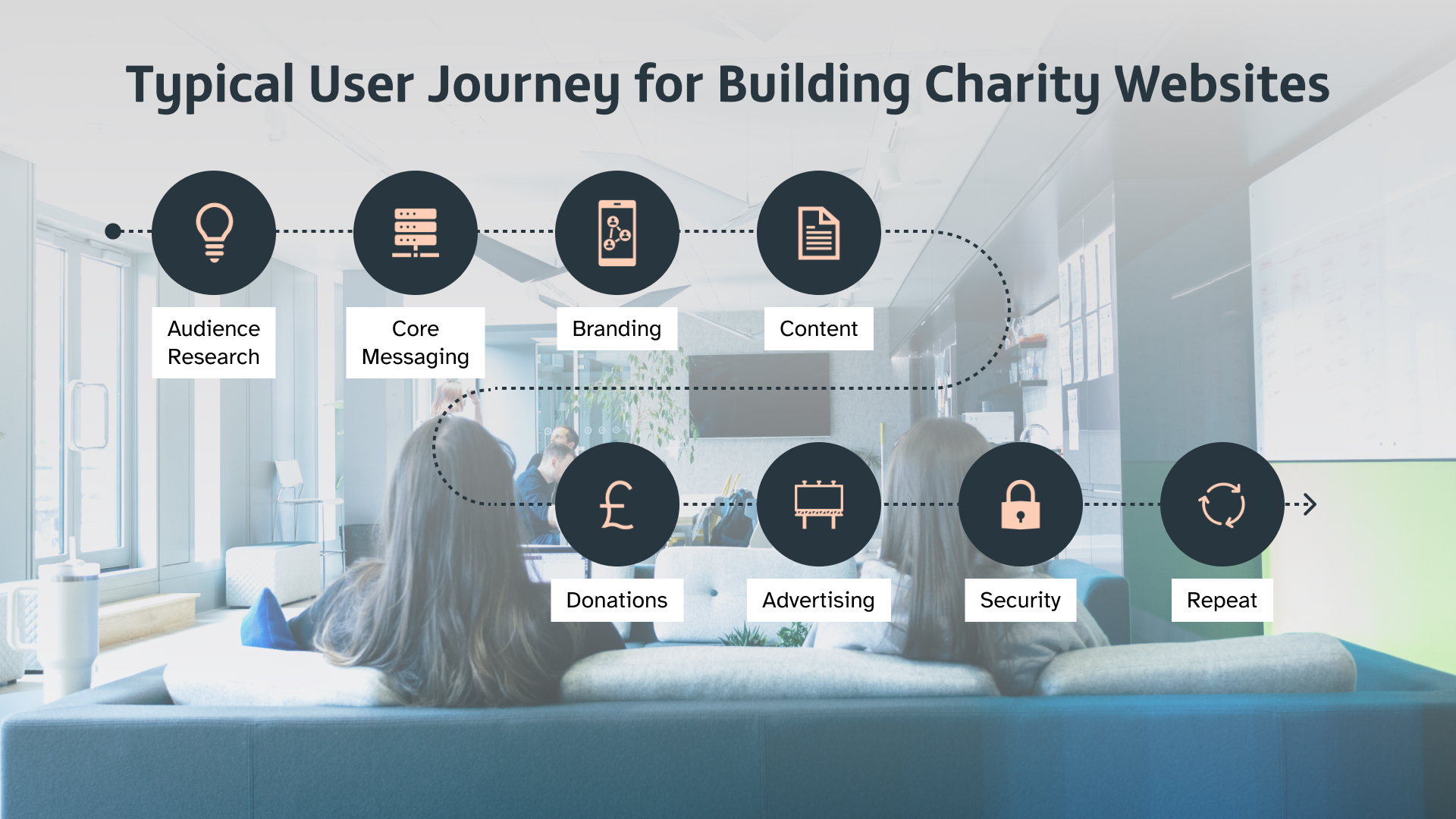 Typical User Journey for Building Charity Websites: 1) Audience Research; 2) Core Messaging; 3) Branding; 4) Content; 5) Donations; 6) Advertising; 7) Security; 8) Repeat